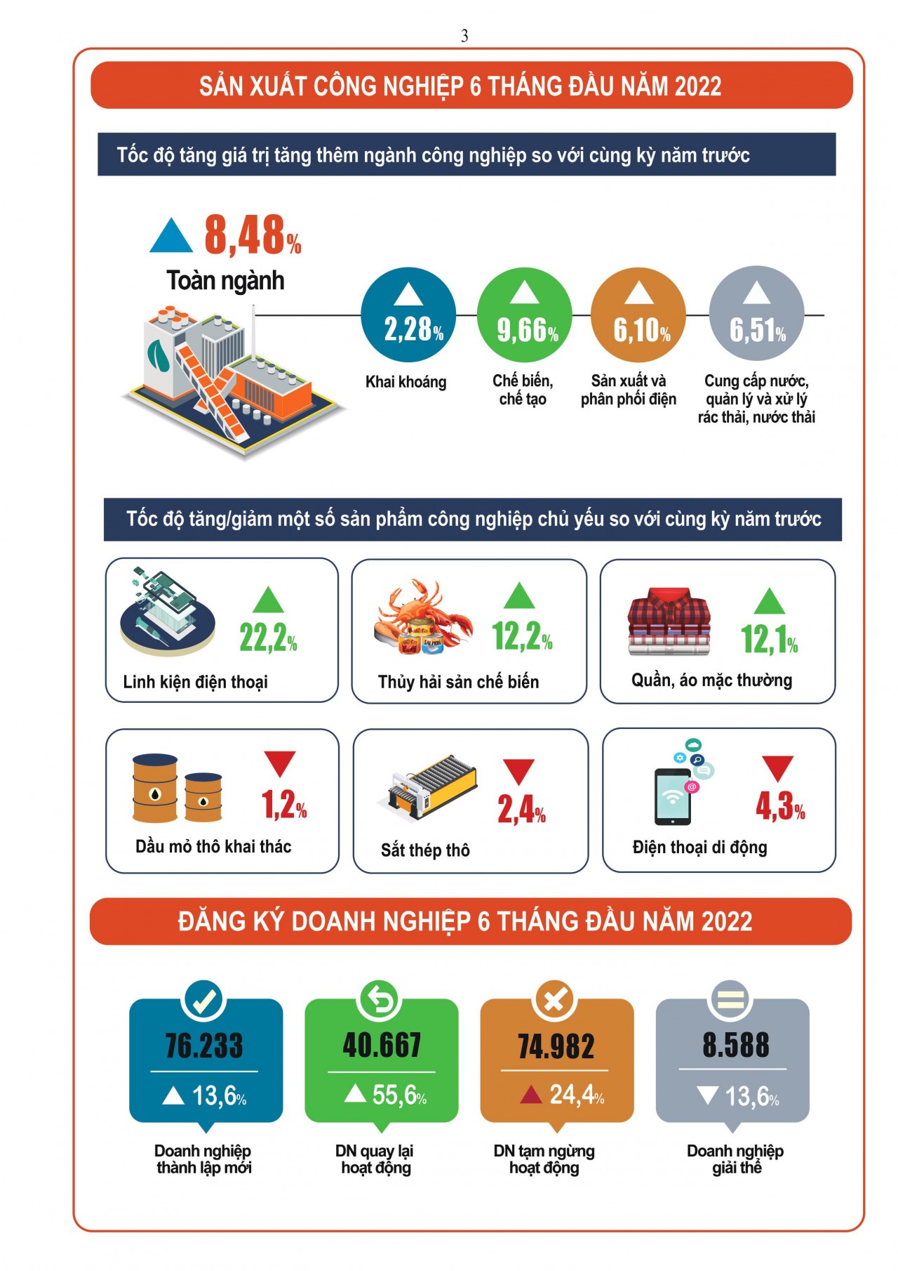 [Infographics] Toàn cảnh tình hình kinh tế - xã hội 6 tháng đầu năm 2022