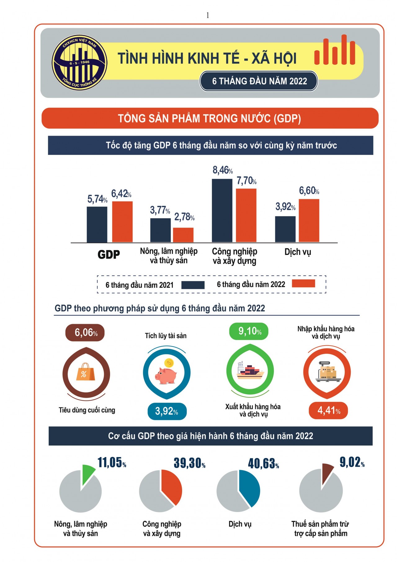 [Infographics] Toàn cảnh tình hình kinh tế - xã hội 6 tháng đầu năm 2022