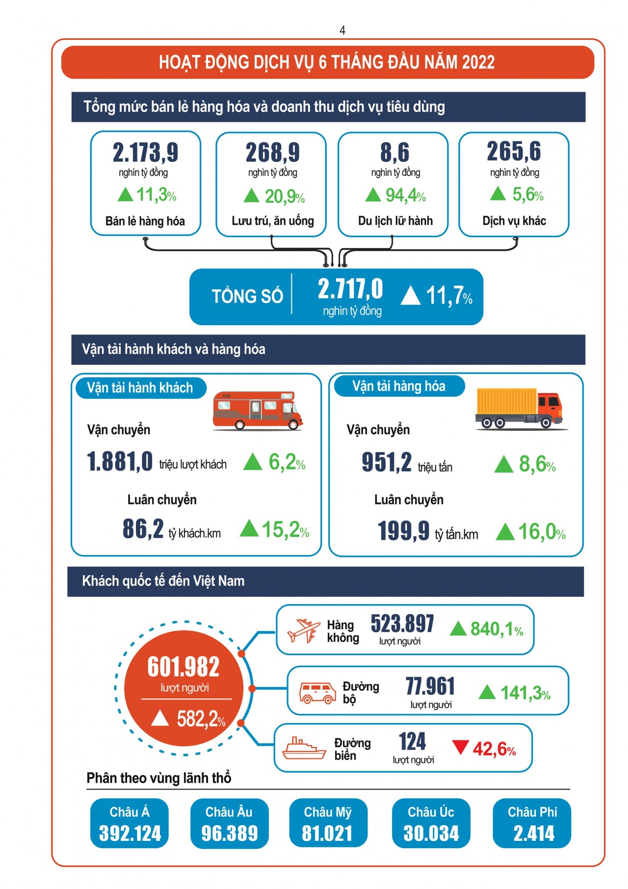 [Infographics] Toàn cảnh tình hình kinh tế - xã hội 6 tháng đầu năm 2022