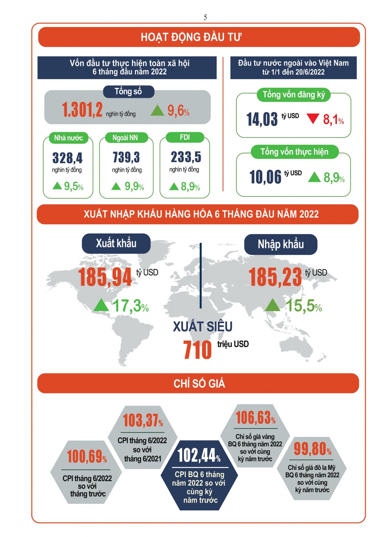 [Infographics] Toàn cảnh tình hình kinh tế - xã hội 6 tháng đầu năm 2022