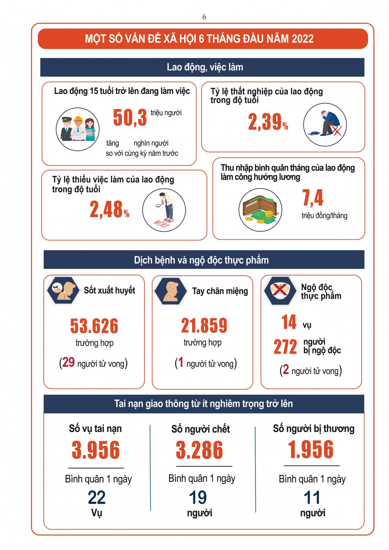 [Infographics] Toàn cảnh tình hình kinh tế - xã hội 6 tháng đầu năm 2022