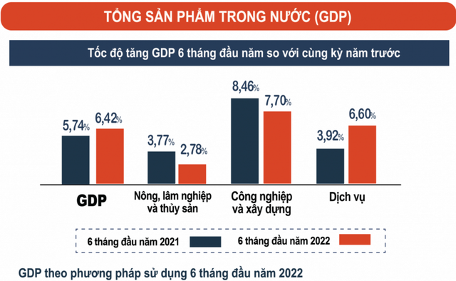 GDP quý II/2022 ước tăng 7,72% so với cùng kỳ năm trước, mức cao nhất trong 10 năm