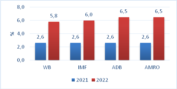 WB dự báo tăng trưởng của Việt Nam đạt 5,8% trong năm 2022
