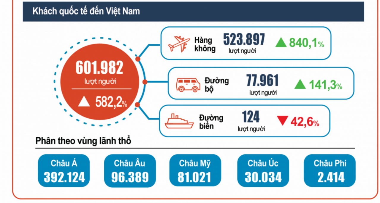 Hơn 600.000 lượt khách quốc tế đến Việt  trong 6 tháng đầu năm 2022