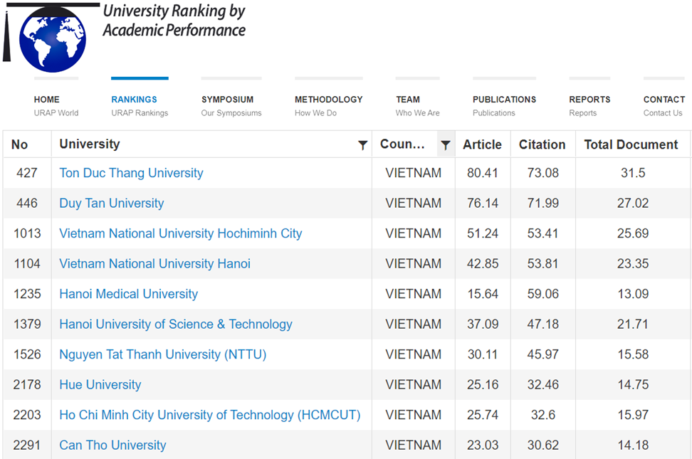Việt Nam có 17 trường lọt top đại học có thành tựu học thuật tốt nhất thế giới