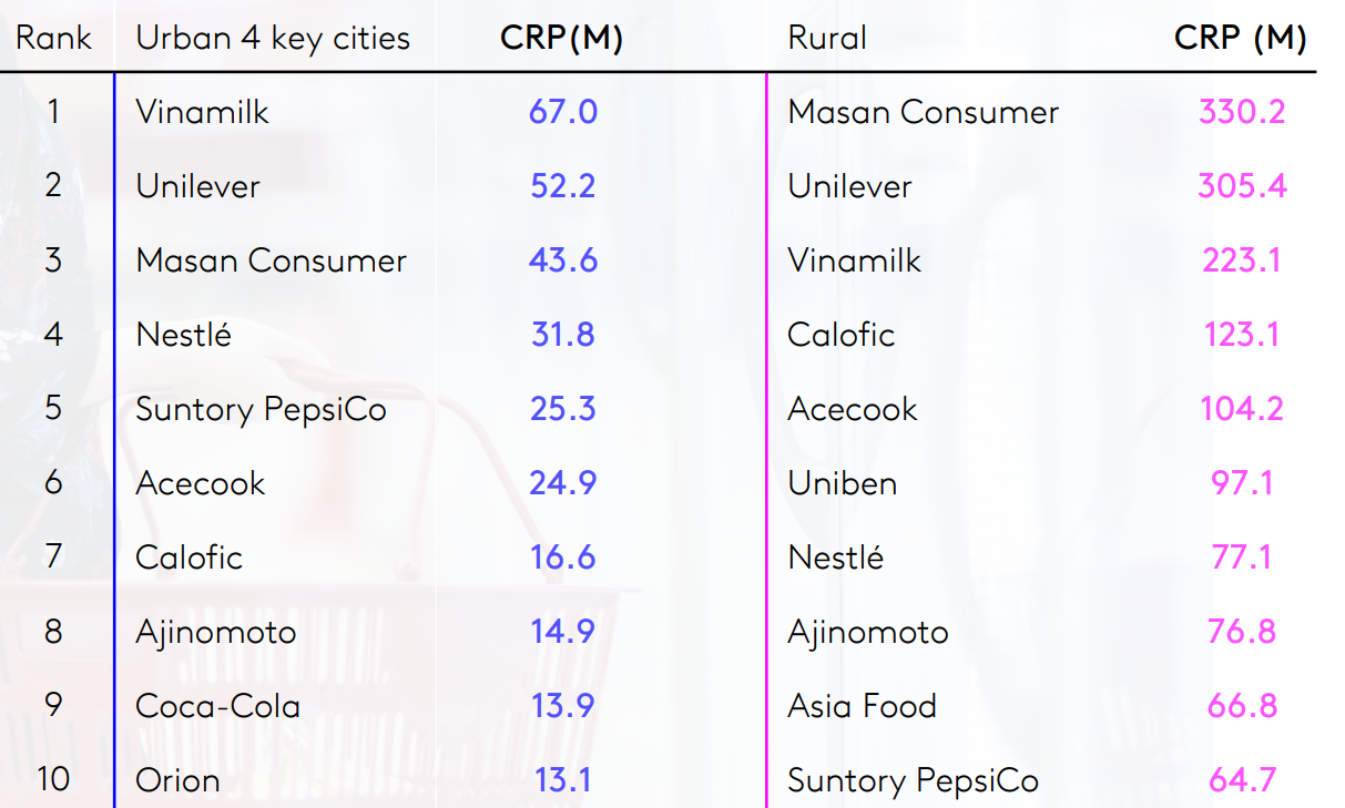 Vinamilk có 5 nhãn hiệu lọt top 10 thương hiệu sữa và sản phẩm từ sữa được chọn mua nhiều nhất