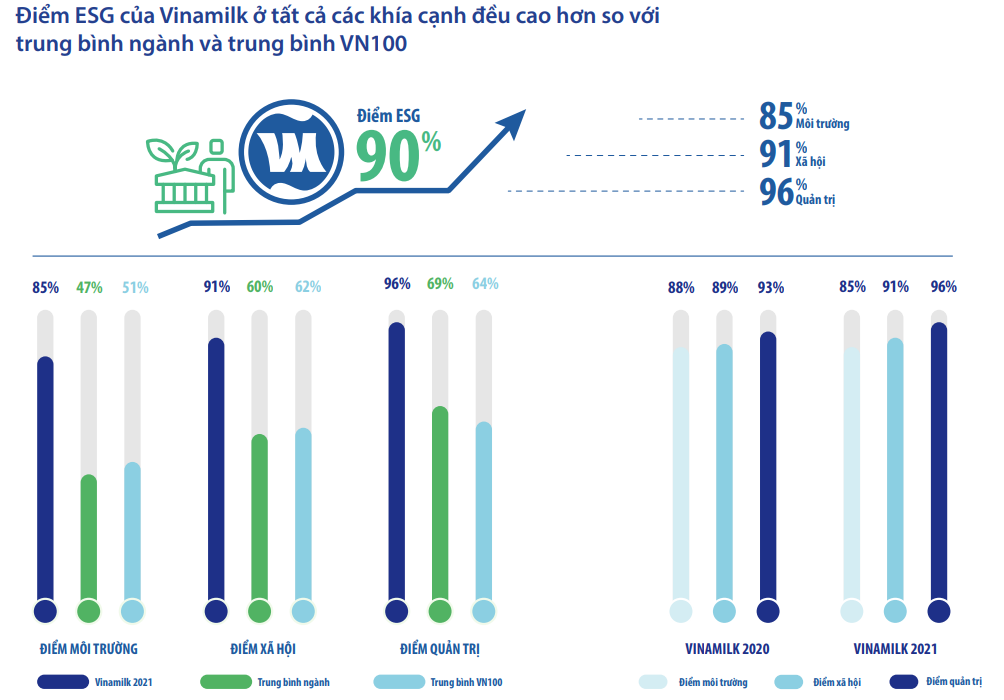 Được đánh giá cao về E-S-G, Vinamilk nhận giải phát triển bền vững 2022