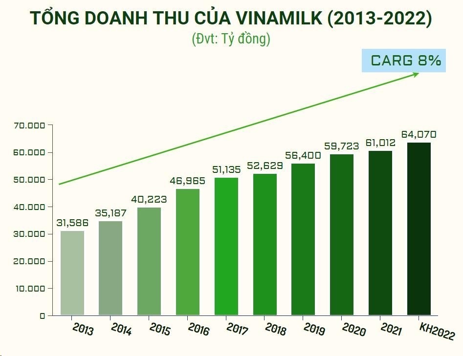 Dấu ấn mang tên Vinamilk trong hành trình 10 năm Top 50 doanh nghiệp niêm yết tốt nhất của Forbes Việt Nam