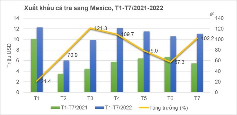 Mexico là quốc gia nhập khẩu cá tra lớn thứ 3 của Việt Nam