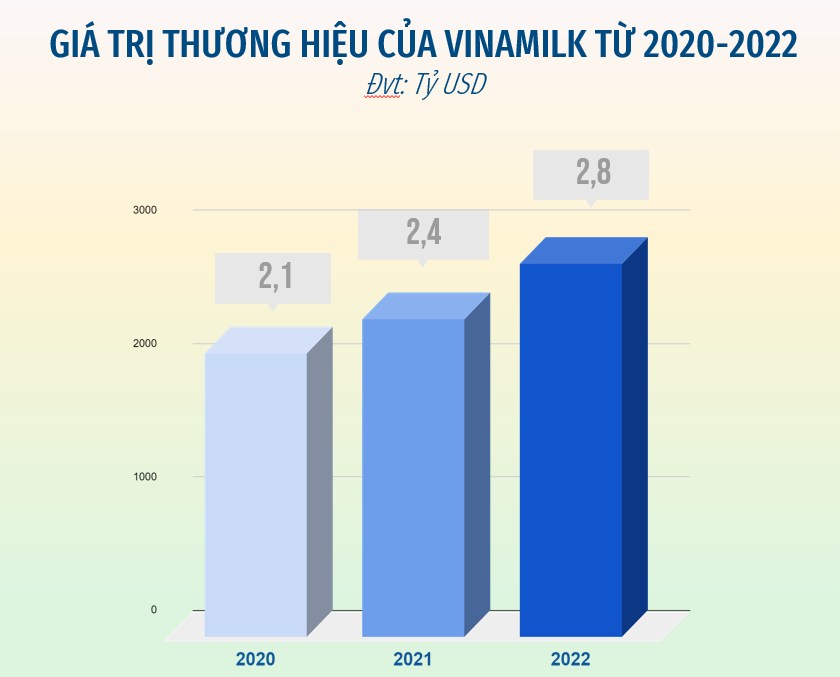 Vinamilk được đánh giá là thương hiệu sữa tiềm năng nhất toàn cầu Vinamilk được đánh giá là thương hiệu sữa tiềm năng nhất toàn cầu