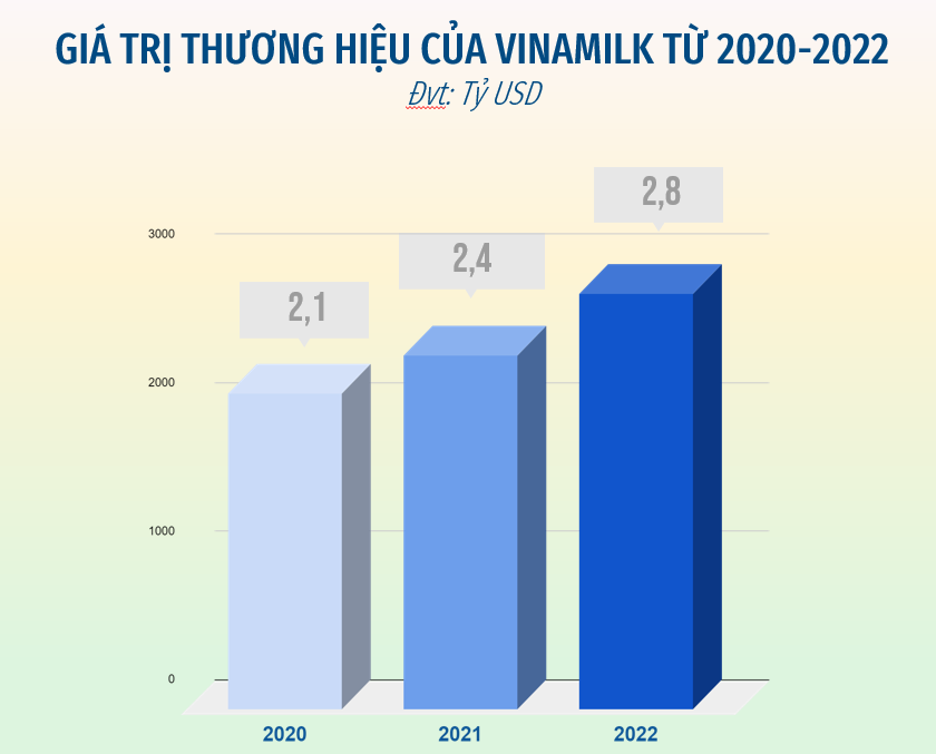 Vinamilk được đánh giá là thương hiệu sữa tiềm năng nhất toàn cầu