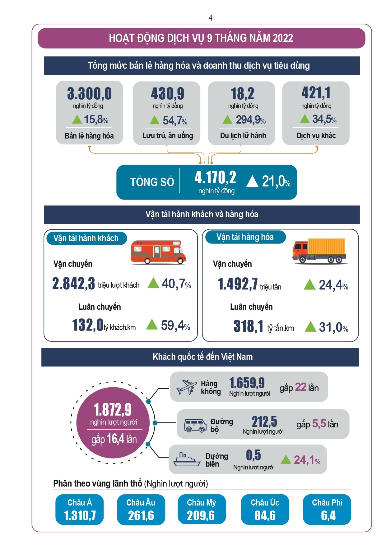 [Infographics] Toàn cảnh tình hình kinh tế - xã hội tháng 9 và 9 tháng 2022