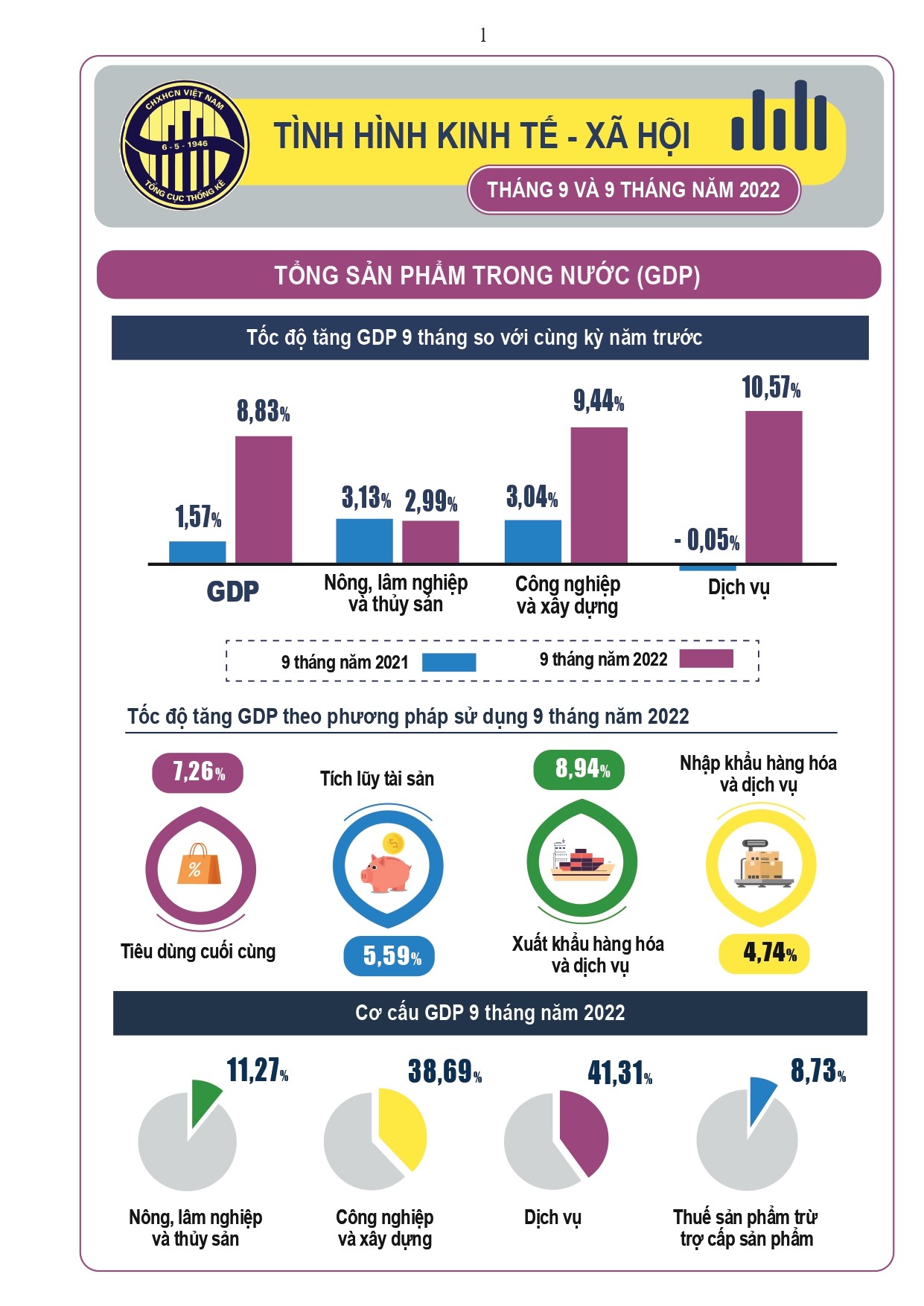 [Infographics] Toàn cảnh tình hình kinh tế - xã hội tháng 9 và 9 tháng 2022