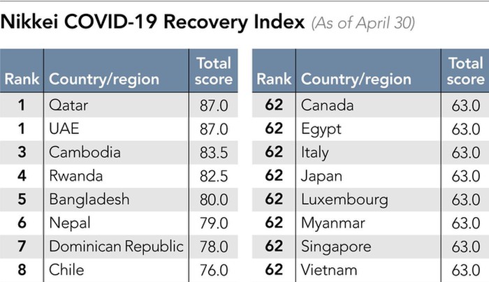 Nikkei - Nhật Bản: Việt Nam đứng thứ 8  trên bảng xếp hạng chỉ số phục hồi COVID-19
