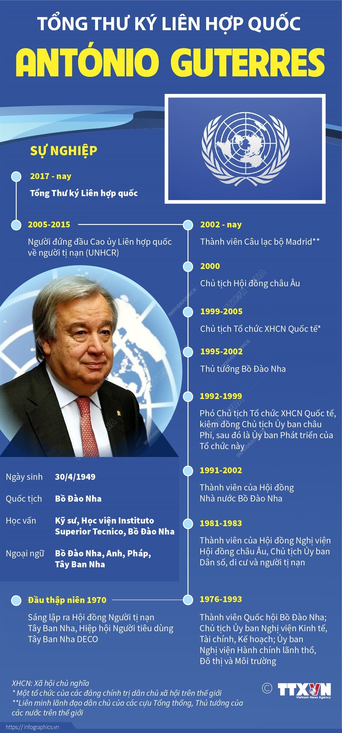 Infographics: Tổng Thư ký Liên hợp quốc António Guterres