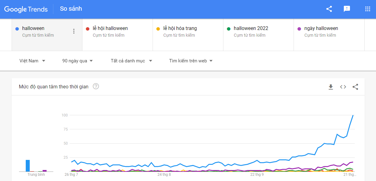 Từ khóa Halloween ngày càng phổ biến trên Google, Tiktok