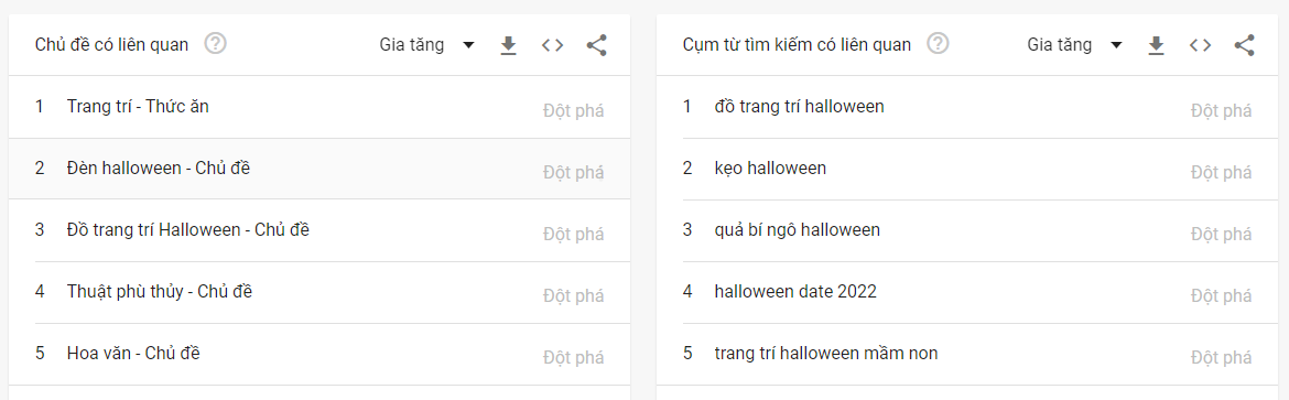 Từ khóa Halloween ngày càng phổ biến trên Google, Tiktok | Thời Đại
