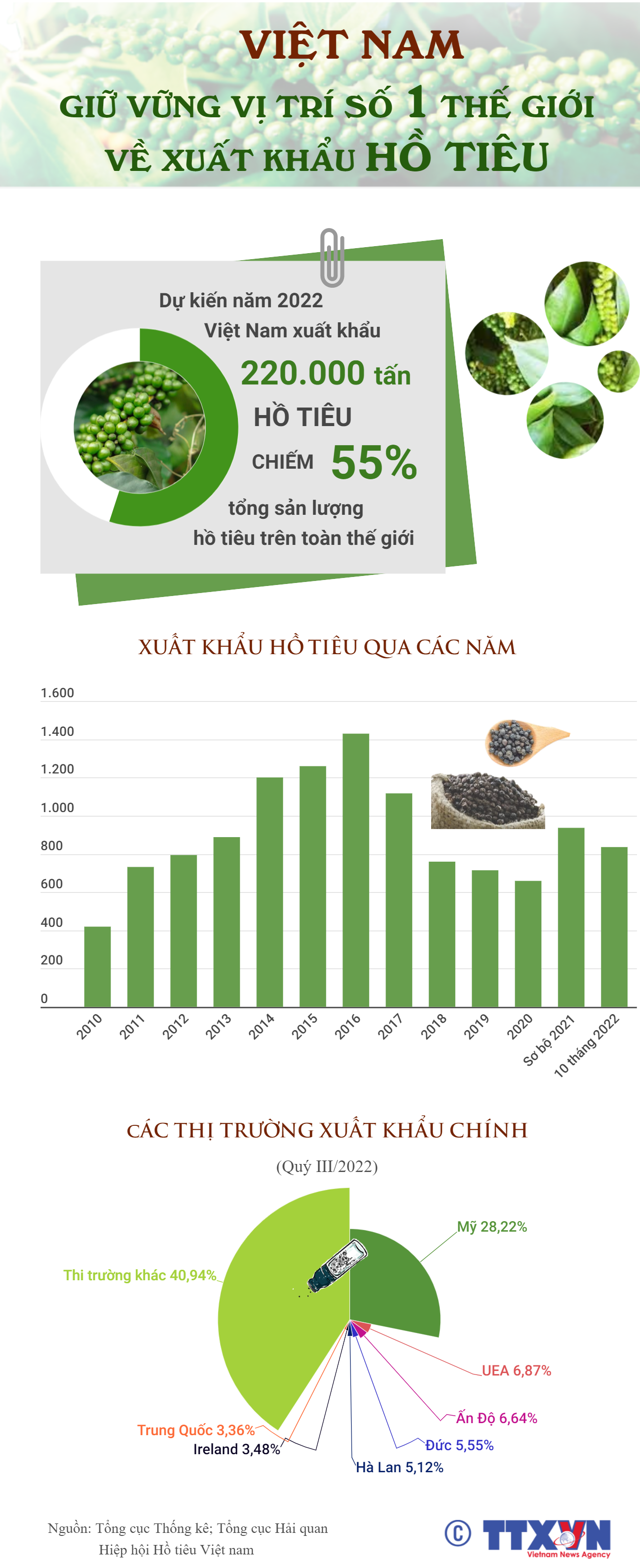 Việt Nam giữ vững vị trí số 1 về xuất khẩu hồ tiêu, chiếm 55% sản lượng thế giới