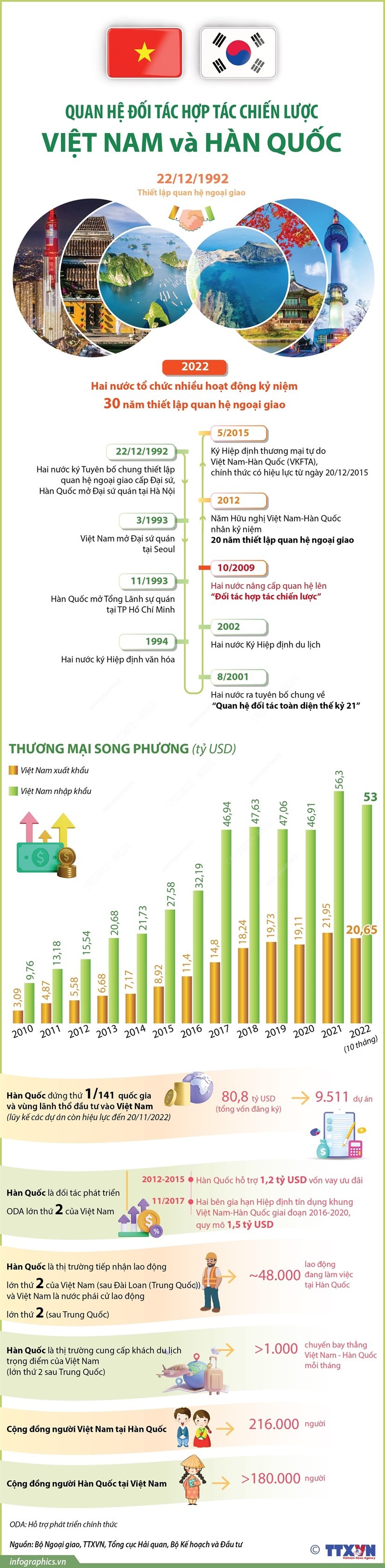[Infographics] Quan hệ đối tác hợp tác chiến lược Việt Nam-Hàn Quốc | Chính trị | Vietnam+ (VietnamPlus)