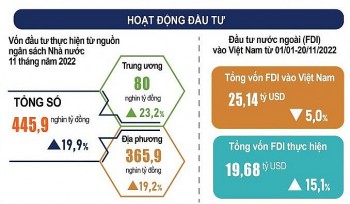 Việt Nam là điểm đến hấp dẫn với các doanh nghiệp nước ngoài