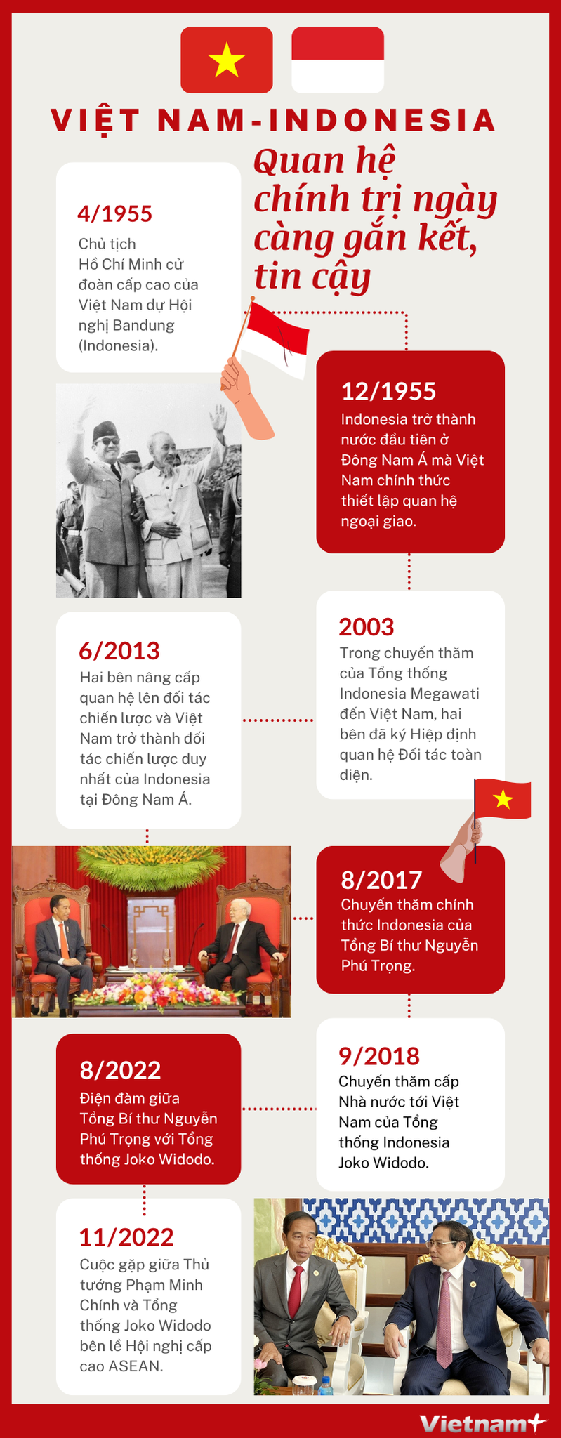 [Infographics] Quan hệ Việt Nam-Indonesia ngày càng gắn kết, tin cậy | Chính trị | Vietnam+ (VietnamPlus)