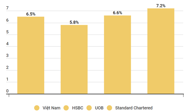 Standard Chartered dự báo tăng trưởng GDP của VN đạt 7,2% năm 2023  | Kinh doanh | Vietnam+ (VietnamPlus)