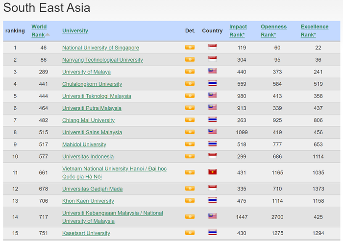 Vị trí xếp hạng của Đại học Quốc gia Hà Nội trên bảng xếp hạng Webometrics tháng 1/2023 trong khu vực Đông Nam Á (Ảnh chụp màn hình).