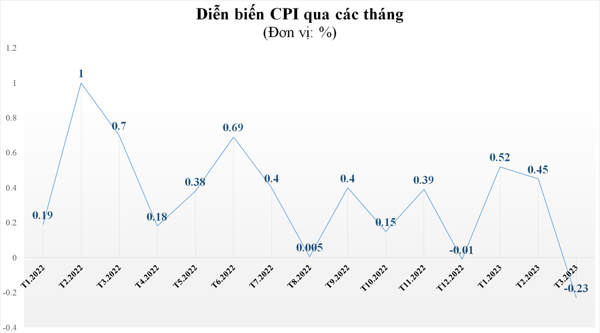 CPI tháng 3/2023 giảm 0,23%, lạm phát cơ bản tăng 0,22% so với tháng trước