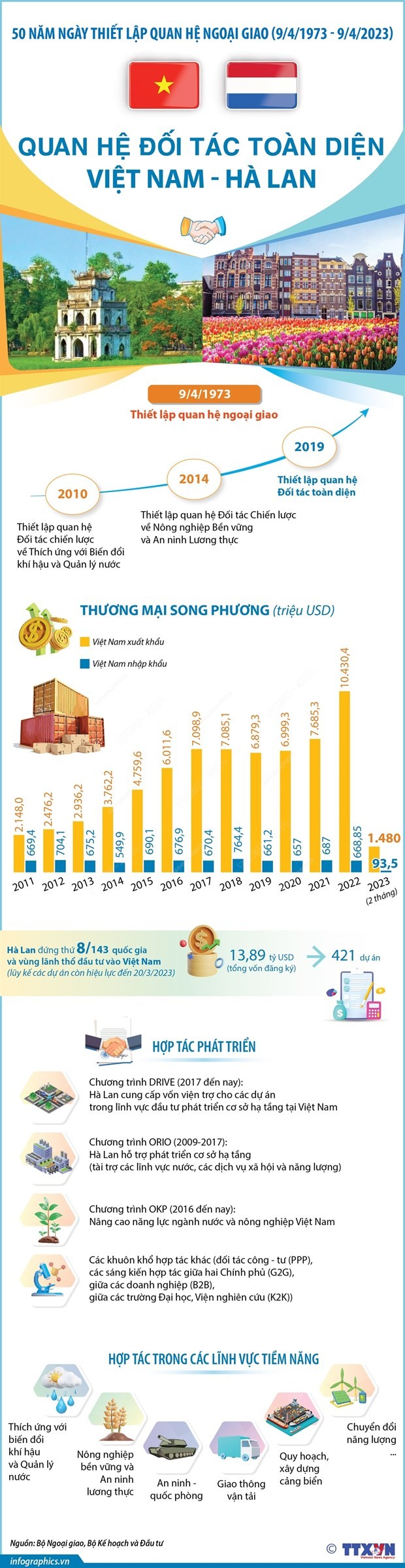 [Infographics] Quan hệ đối tác toàn diện Việt Nam-Hà Lan | Chính trị | Vietnam+ (VietnamPlus)