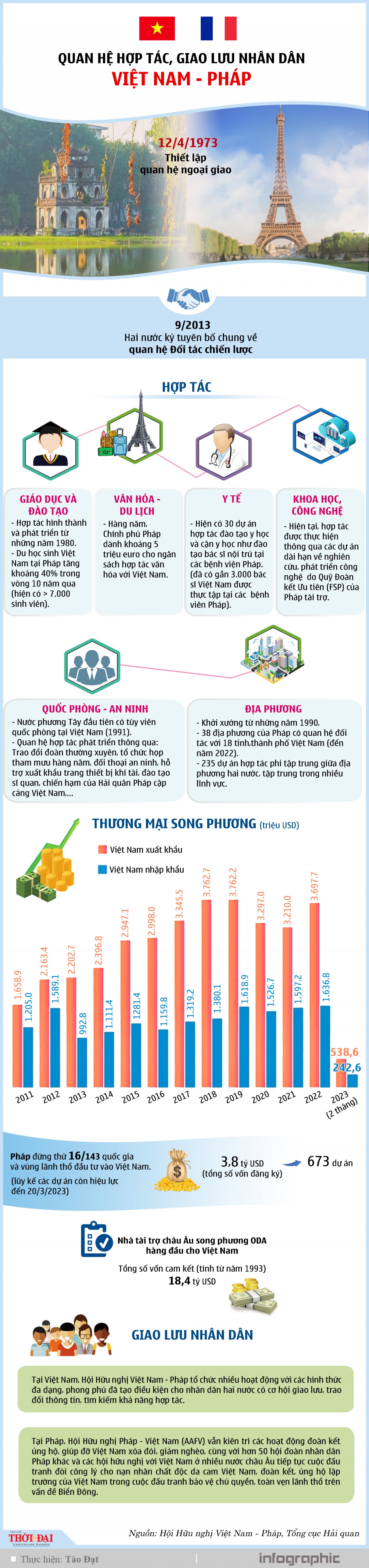 [Infographic] Quan hệ hợp tác, giao lưu nhân dân Việt Nam - Pháp