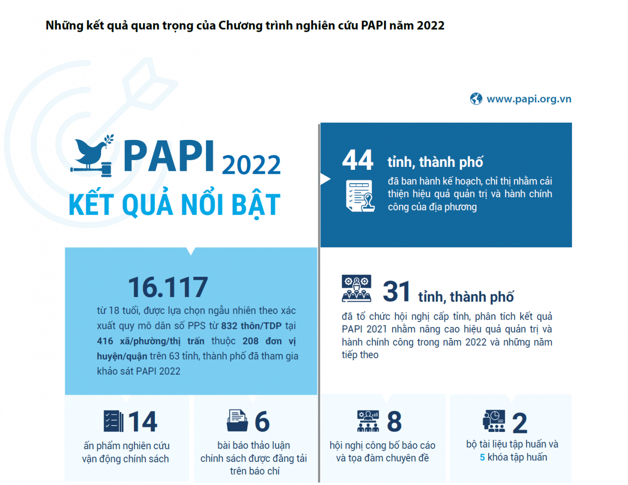 Sau PCI, Quảng Ninh lại tiếp tục giành quán quân tại PAPI 2022