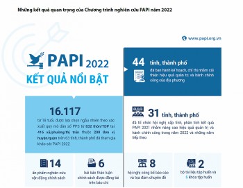 Sau PCI, Quảng Ninh lại tiếp tục giành quán quân tại PAPI 2022