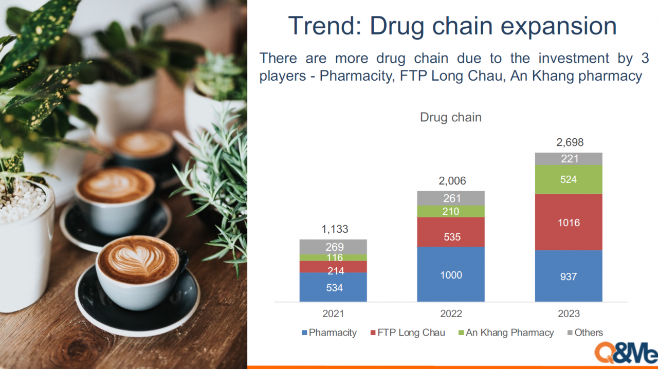 Có sự thay đổi thứ hạng giữa Pharmacity và Long Châu sau năm 2022.