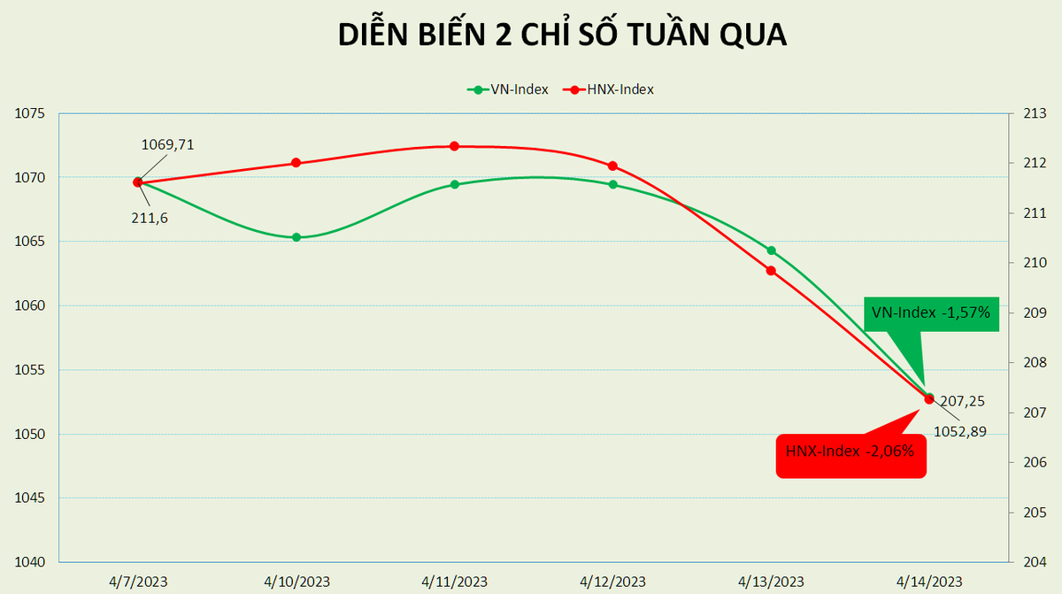 VN-Index đứt chuỗi 3 tuần tăng điểm, PE còn 13,8 lần