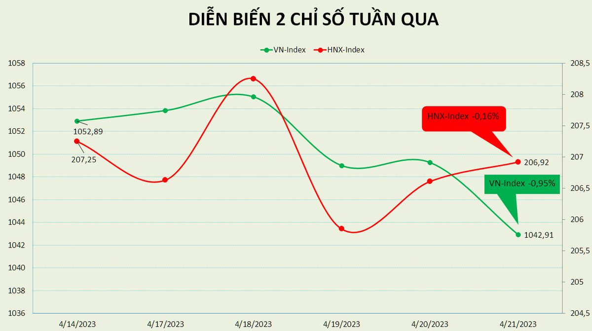 dieu chinh tuan thu 2 lien tiep pe thi truong viet nam con 1371 lan