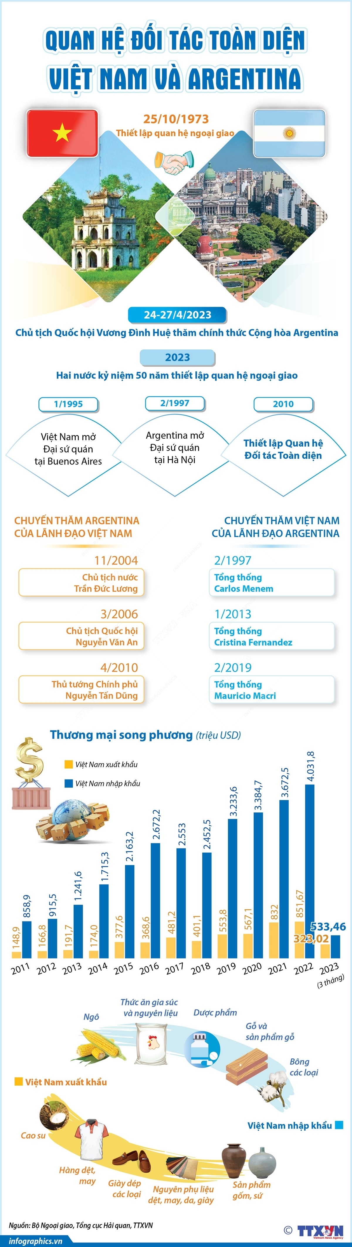 [Infographics] Quan hệ Đối tác toàn diện Việt Nam và Argentina | Chính trị | Vietnam+ (VietnamPlus)