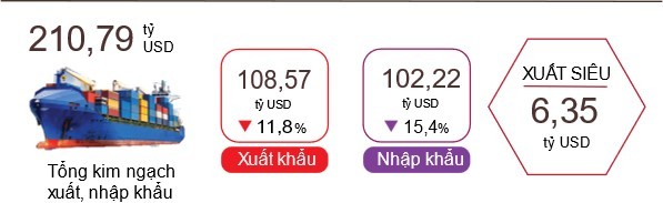 Việt Nam xuất siêu 6,35 tỷ USD sau 4 tháng