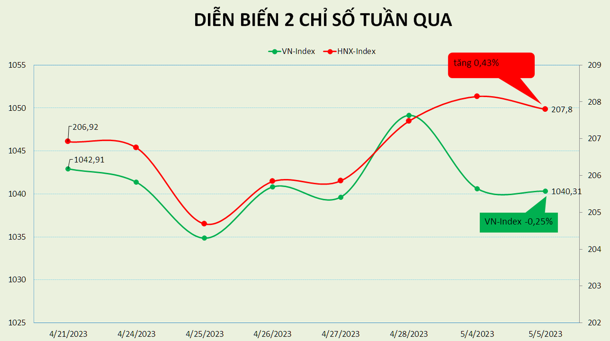 vn index bi kim ham o moc 1040 diem pe dat 1414 lan