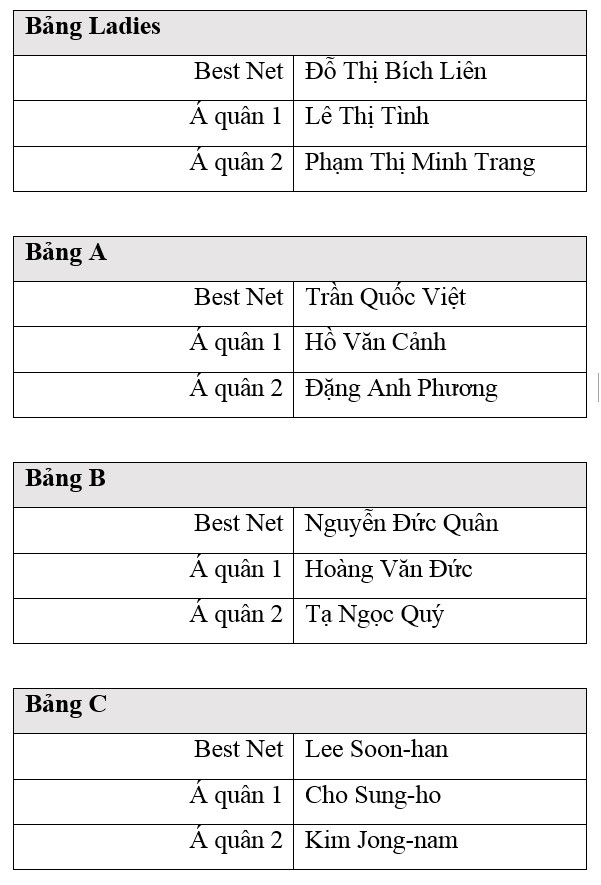Bảng kết quả thi đấu của sự kiện “30th Anniversary Championship”.
