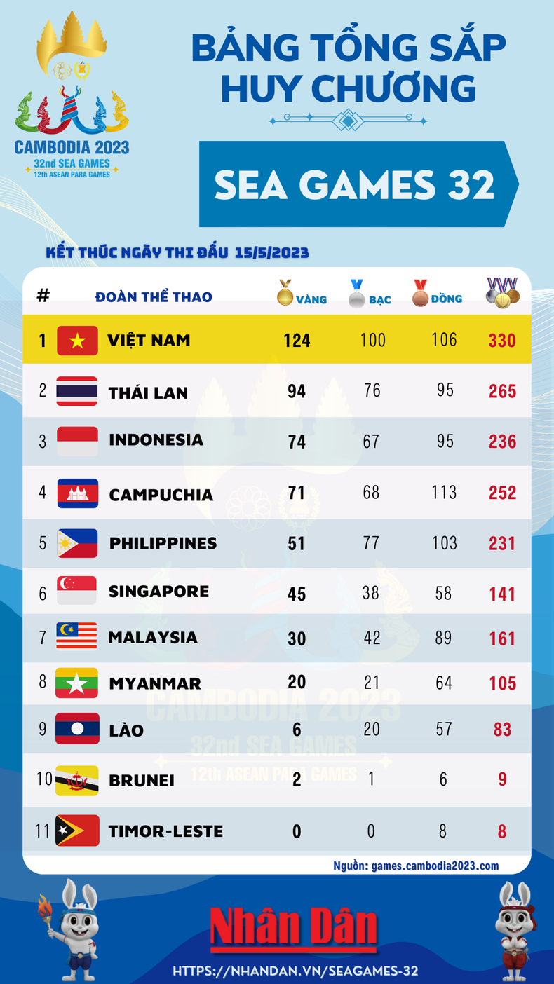 [Infographic] Bỏ xa Thái Lan 30 Huy chương Vàng, Việt Nam vững chắc ngôi đầu