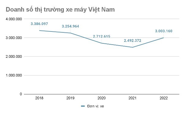 Tiềm năng lớn của thị trường xe máy điện tại Việt Nam