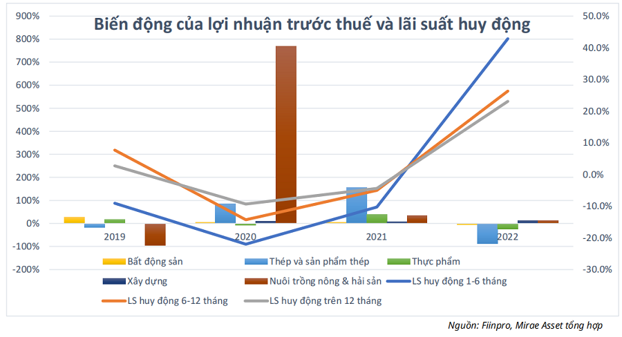 5 ngành có thể hưởng lợi khi lãi suất giảm, thép dẫn đầu với lợi nhuận tăng thêm 4,2%