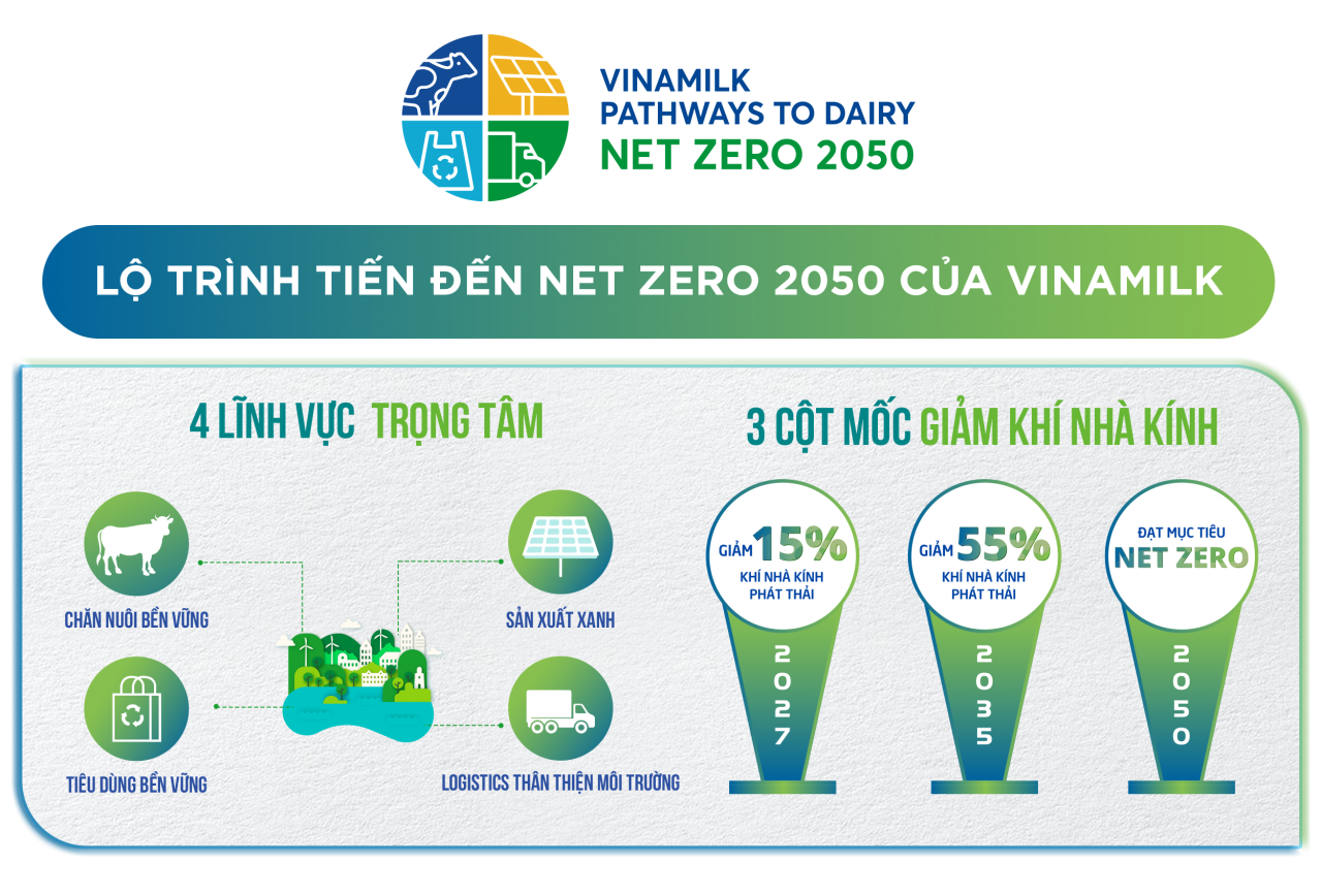 ) Lộ trình tiến đến Net Zero 2050 của Vinamilk.