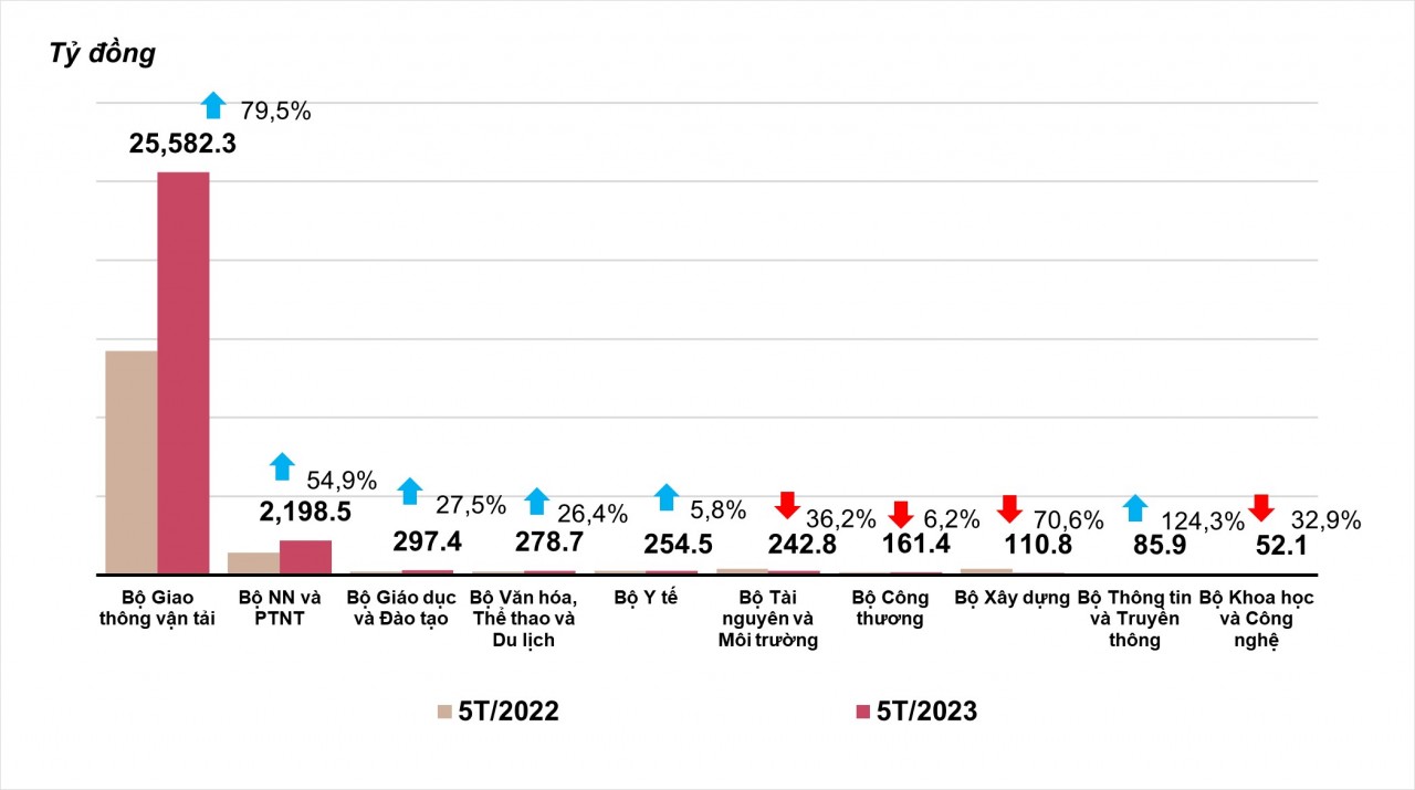 Vốn đầu tư thực hiện từ nguồn NSNN 5 tháng đầu năm 2023 phân theo Bộ, ngành