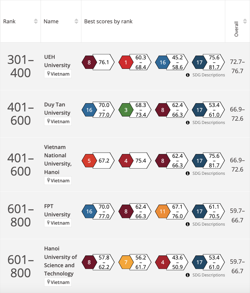 Các cơ sở giáo dục đại học Việt Nam trong bảng xếp hạng THE Impact Rankings 2023 (Ảnh: THE)