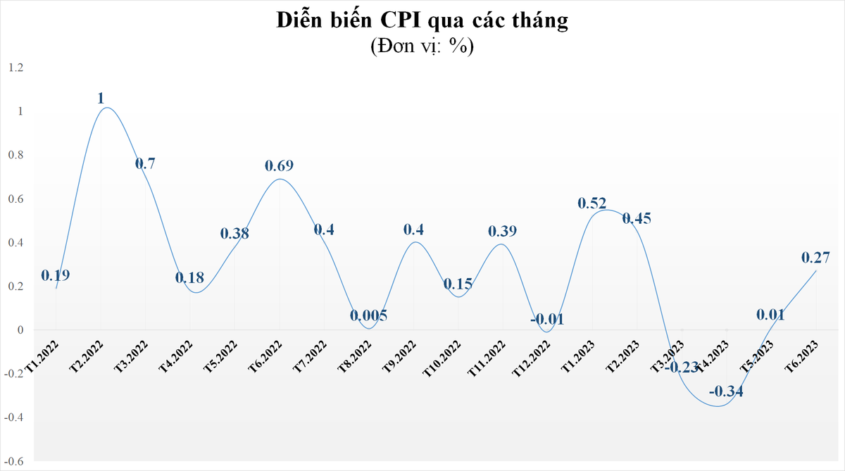 tang gia dien bat dau the hien o cpi tac dong tu tang luong du kien se khong lon