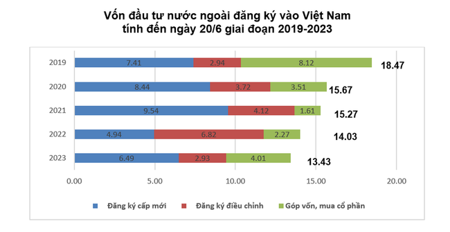 Vốn FDI giải ngân 6 tháng đầu đầu năm cao kỷ lục ảnh 3