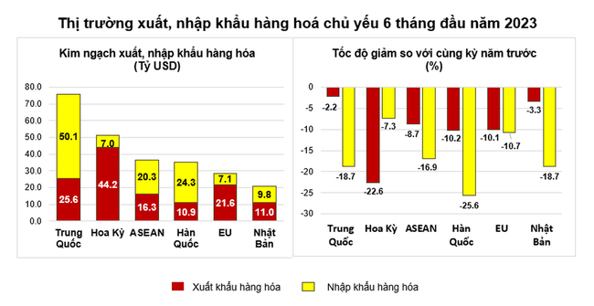 &quot;Hụt hơi&quot; cả hai chiều xuất - nhập khẩu, Việt Nam xuất siêu hơn 12,2 tỷ USD sau 6 tháng ảnh 5