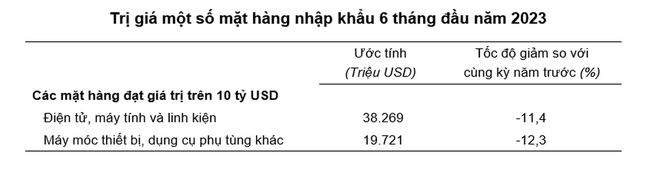 &quot;Hụt hơi&quot; cả hai chiều xuất - nhập khẩu, Việt Nam xuất siêu hơn 12,2 tỷ USD sau 6 tháng ảnh 4