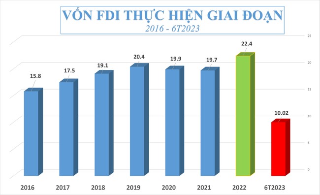 Vốn FDI giải ngân 6 tháng đầu đầu năm cao kỷ lục ảnh 2